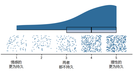 如何判断自己的选择是否是三分钟热度