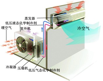 空调为什么能制冷