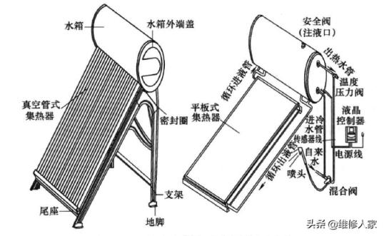 太阳能热水器的工作原理是什么