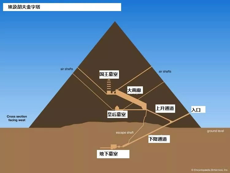 金字塔里面有什么