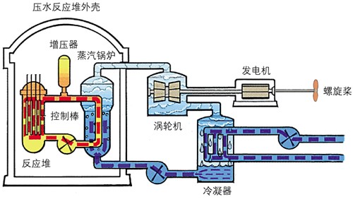 为什么核潜艇能够长时间潜伏在水下