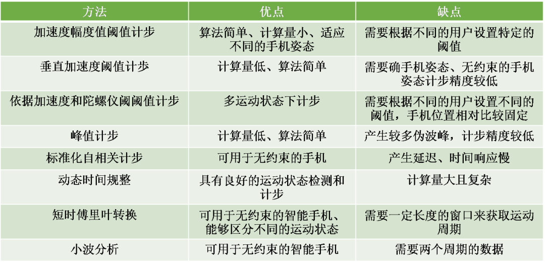 为什么微信运动步数总是不那么精准